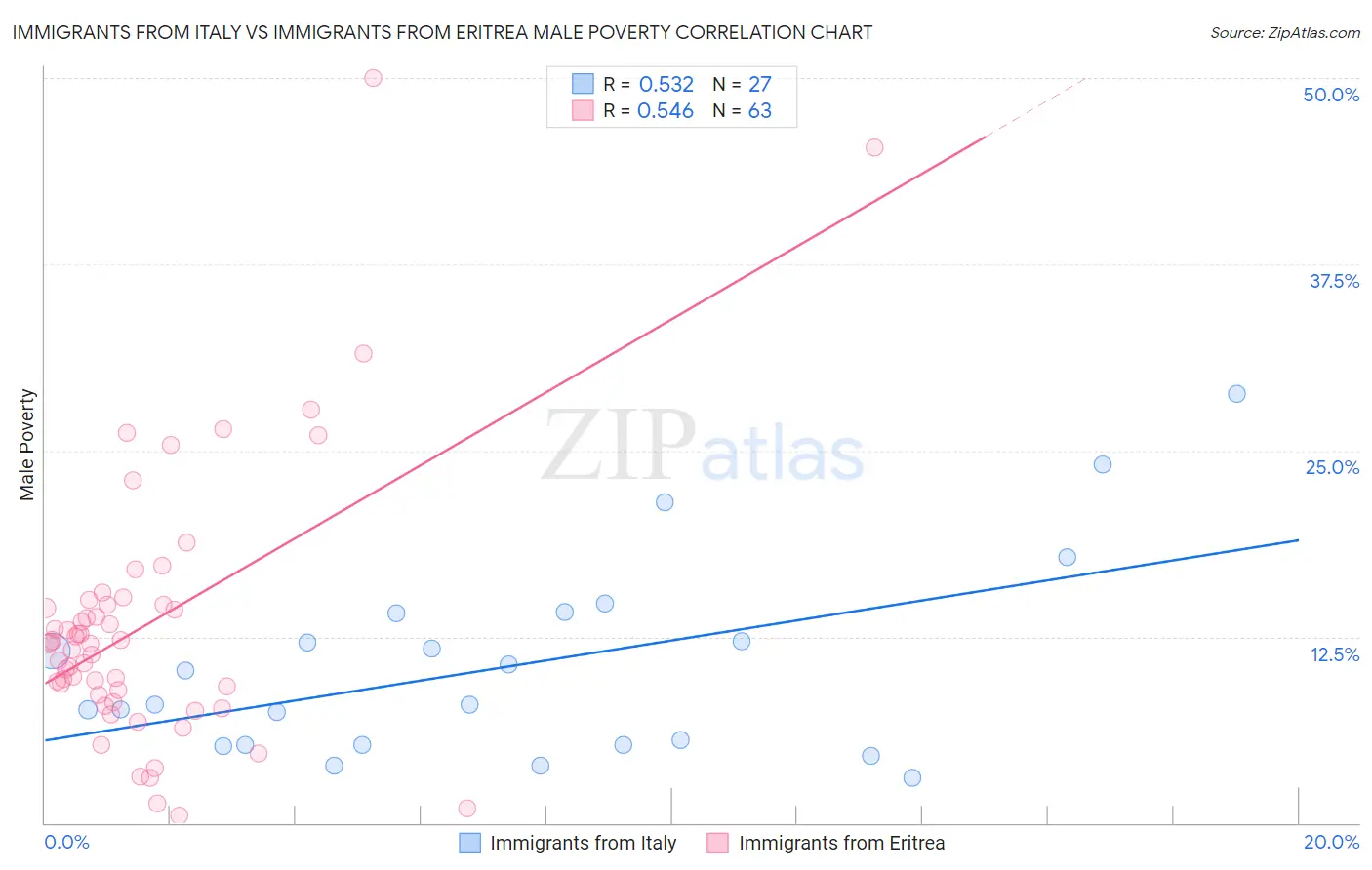 Immigrants from Italy vs Immigrants from Eritrea Male Poverty