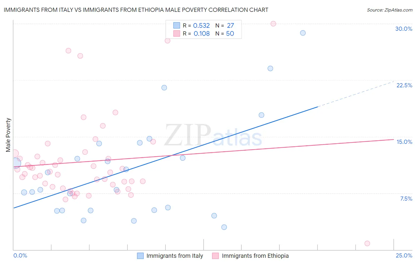Immigrants from Italy vs Immigrants from Ethiopia Male Poverty