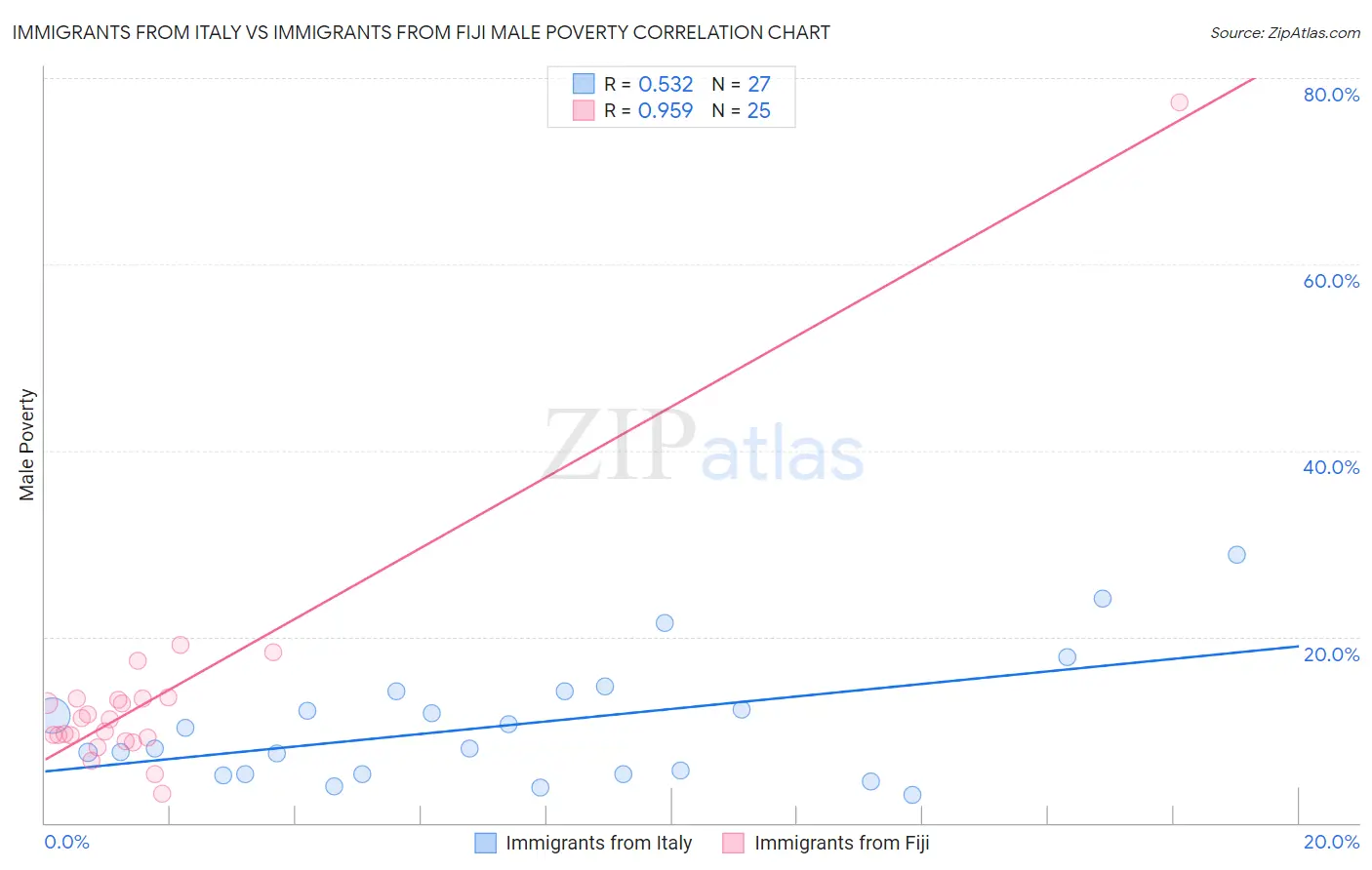 Immigrants from Italy vs Immigrants from Fiji Male Poverty