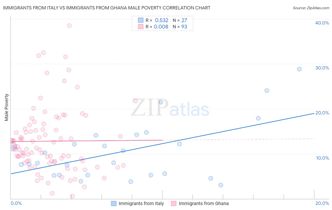 Immigrants from Italy vs Immigrants from Ghana Male Poverty