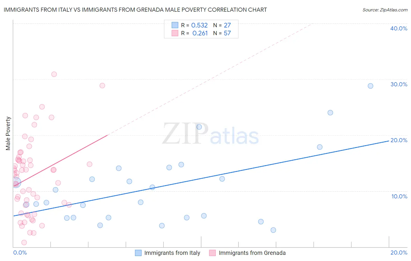 Immigrants from Italy vs Immigrants from Grenada Male Poverty