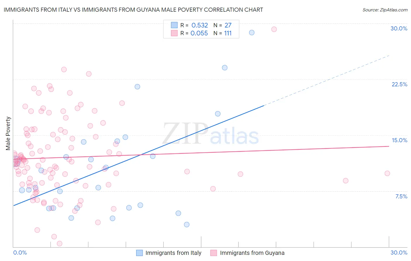 Immigrants from Italy vs Immigrants from Guyana Male Poverty