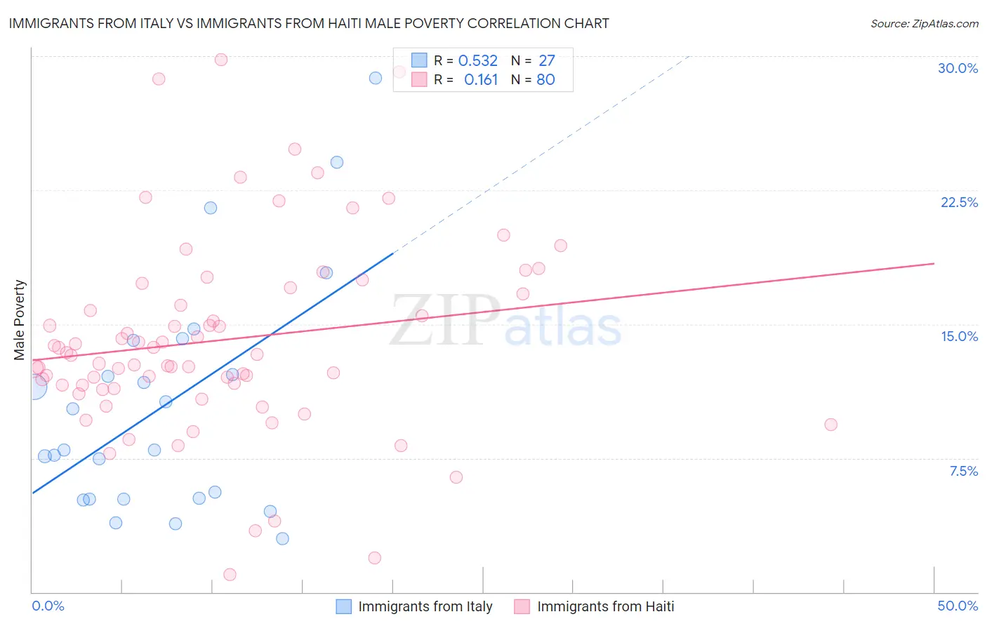 Immigrants from Italy vs Immigrants from Haiti Male Poverty