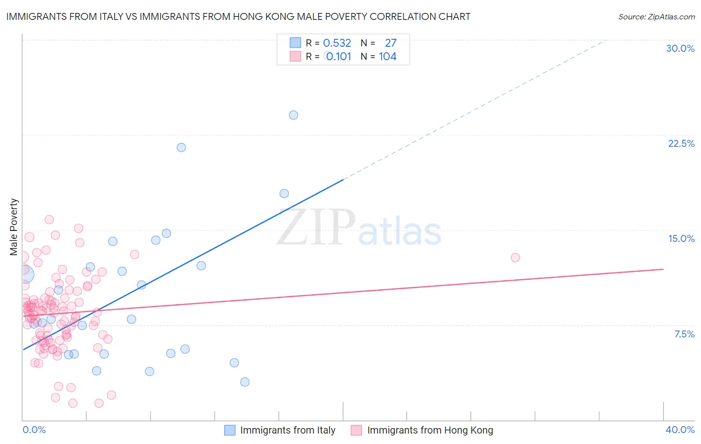 Immigrants from Italy vs Immigrants from Hong Kong Male Poverty