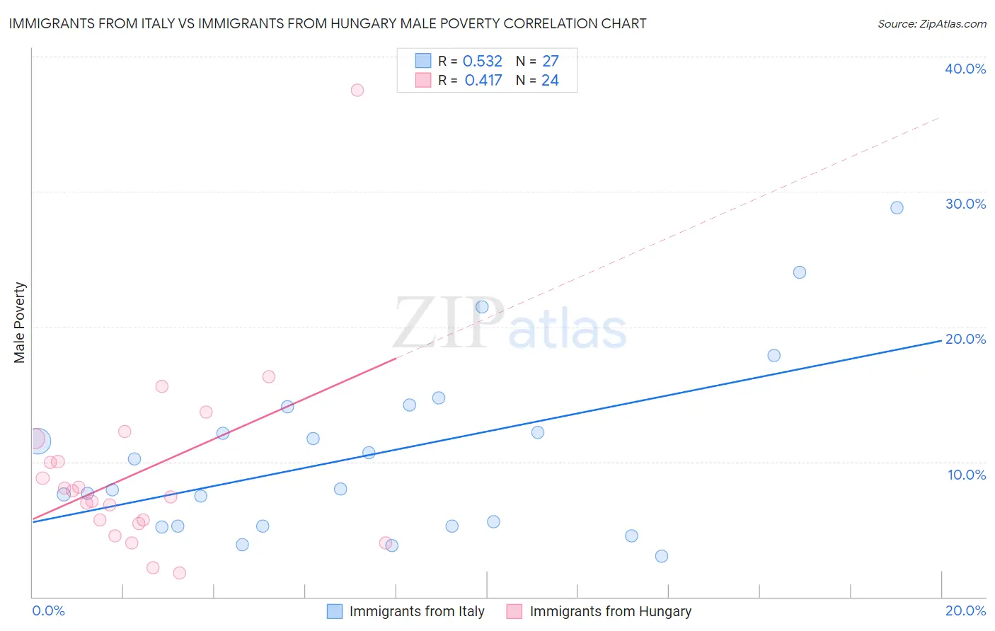 Immigrants from Italy vs Immigrants from Hungary Male Poverty