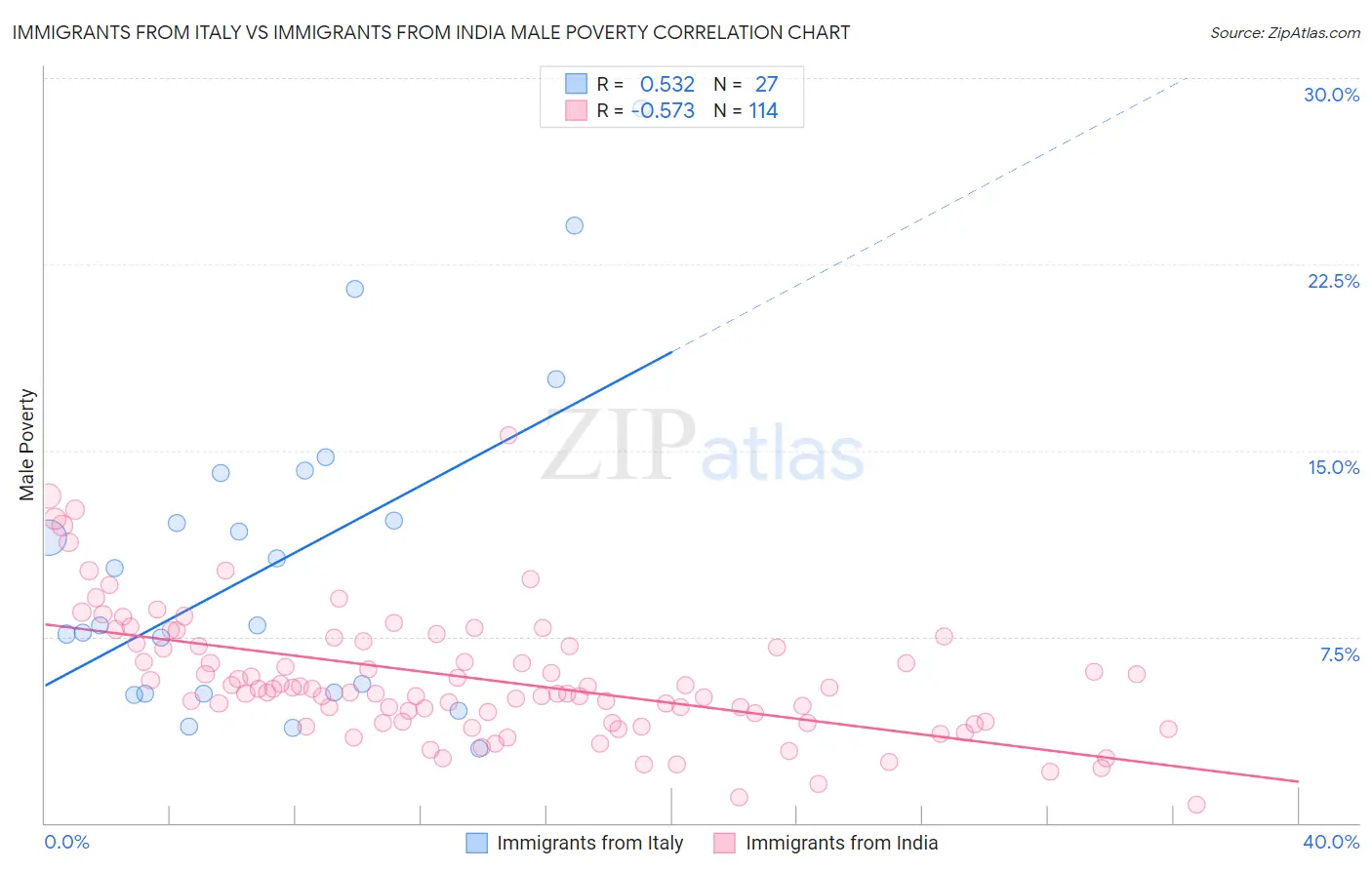 Immigrants from Italy vs Immigrants from India Male Poverty