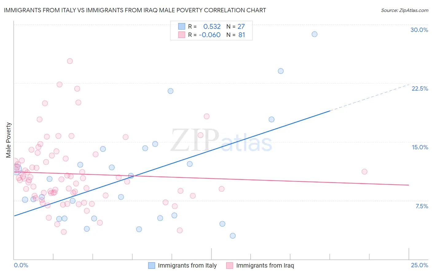 Immigrants from Italy vs Immigrants from Iraq Male Poverty