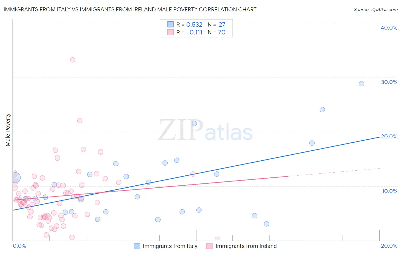 Immigrants from Italy vs Immigrants from Ireland Male Poverty