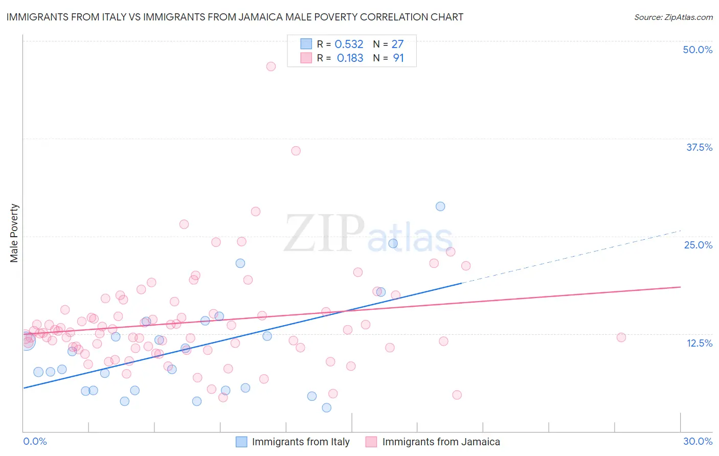Immigrants from Italy vs Immigrants from Jamaica Male Poverty