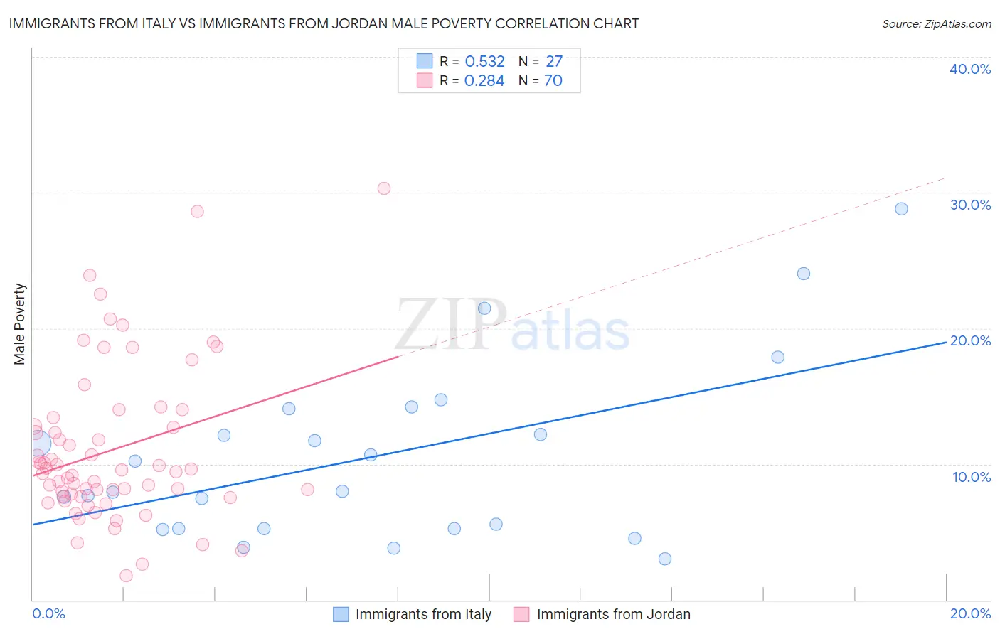 Immigrants from Italy vs Immigrants from Jordan Male Poverty