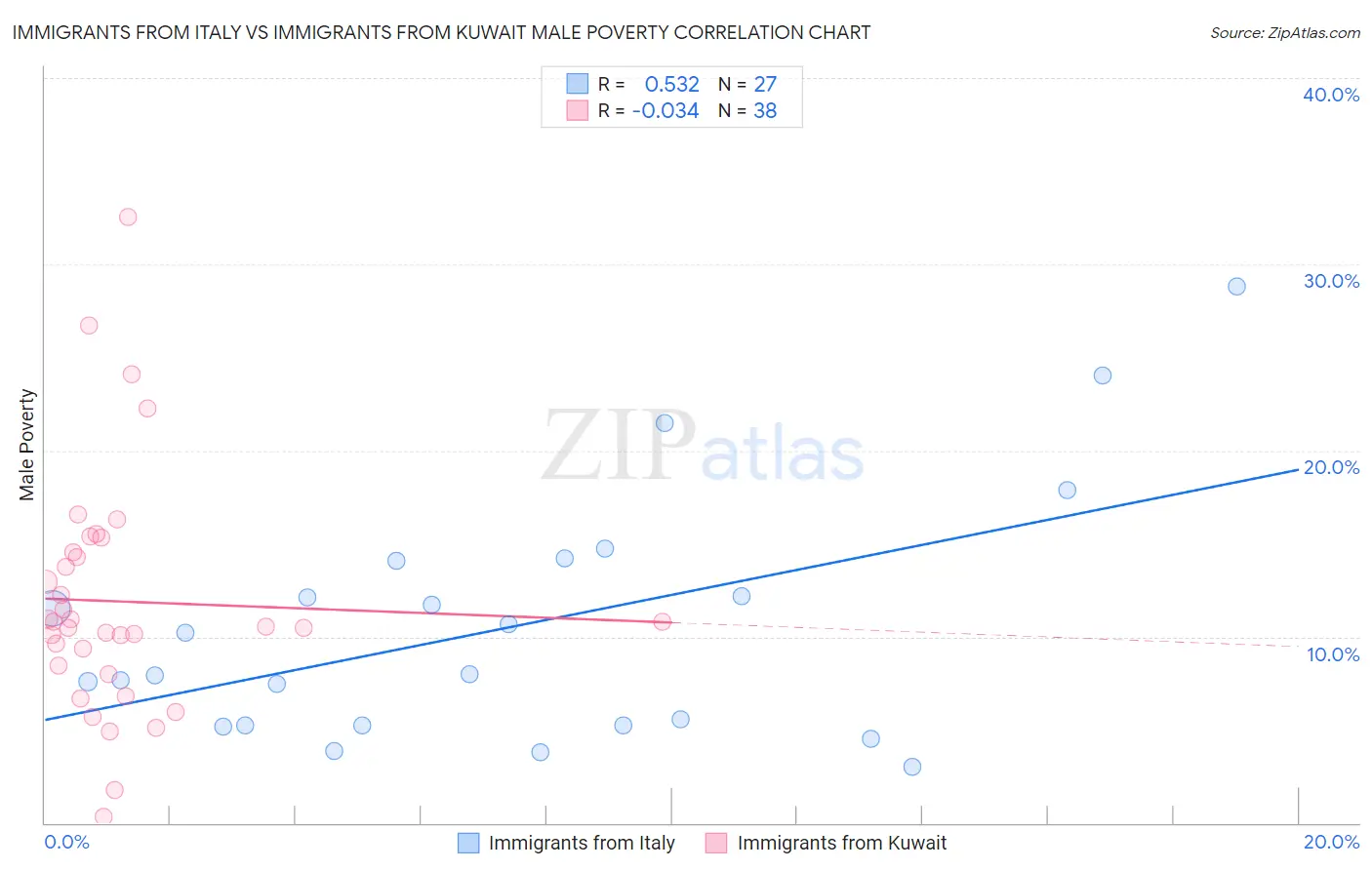 Immigrants from Italy vs Immigrants from Kuwait Male Poverty