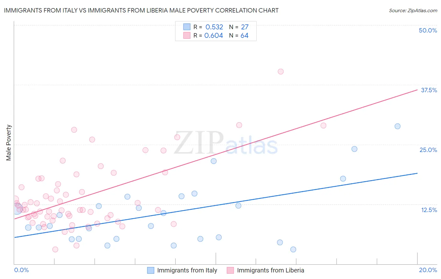 Immigrants from Italy vs Immigrants from Liberia Male Poverty