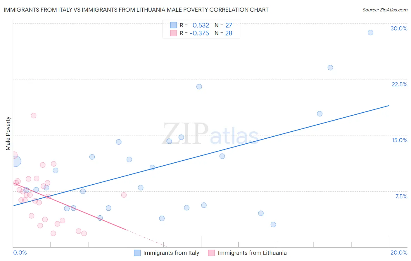 Immigrants from Italy vs Immigrants from Lithuania Male Poverty