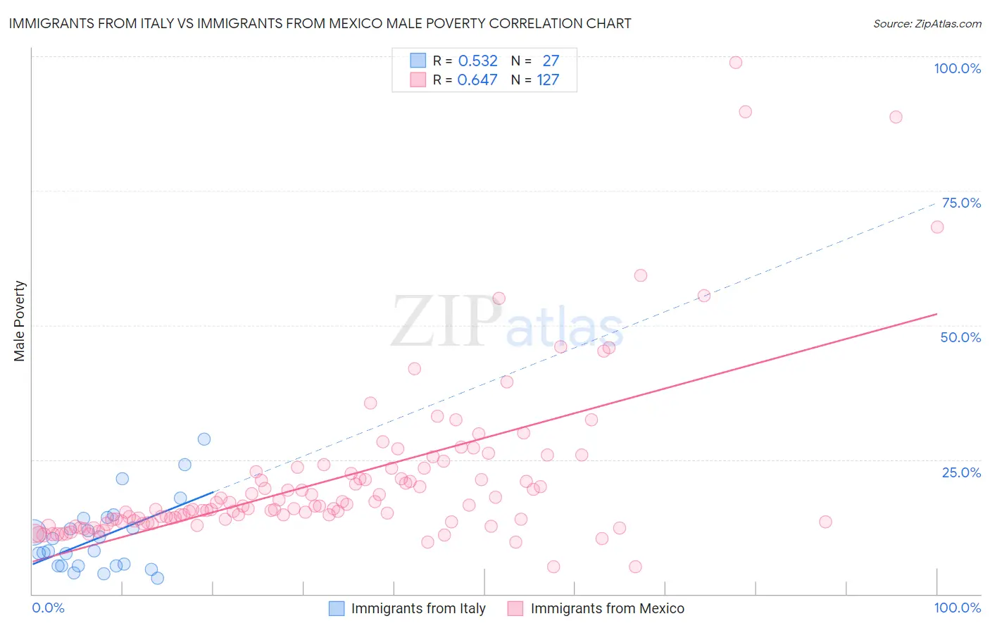 Immigrants from Italy vs Immigrants from Mexico Male Poverty
