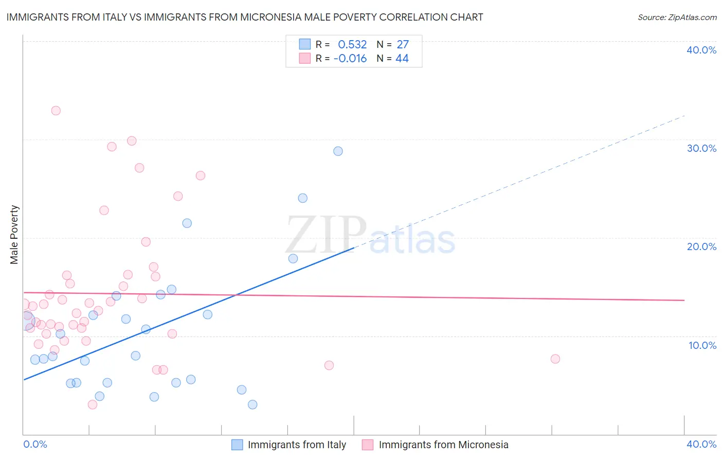 Immigrants from Italy vs Immigrants from Micronesia Male Poverty
