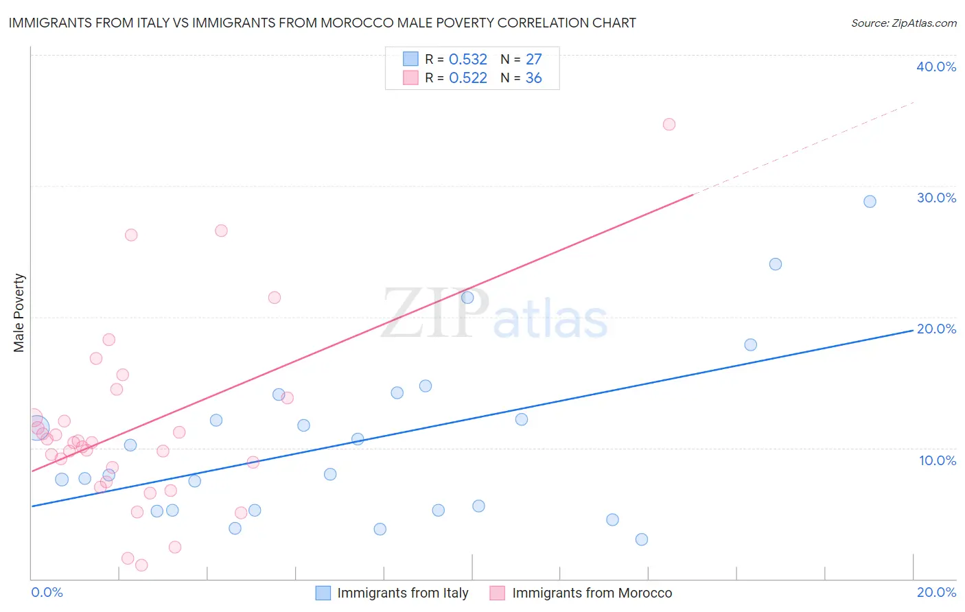 Immigrants from Italy vs Immigrants from Morocco Male Poverty