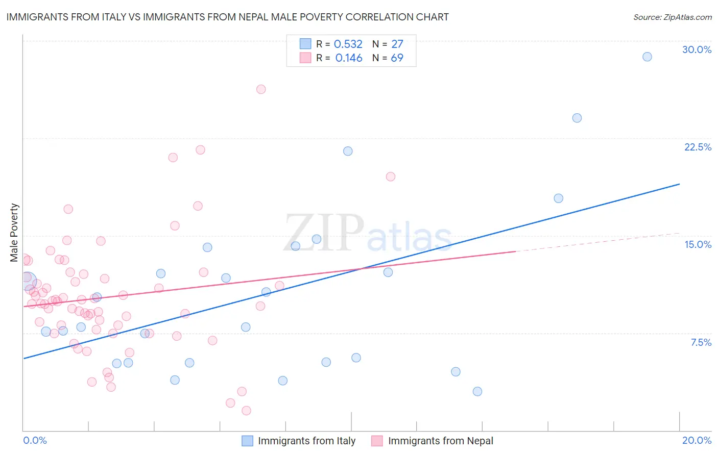 Immigrants from Italy vs Immigrants from Nepal Male Poverty