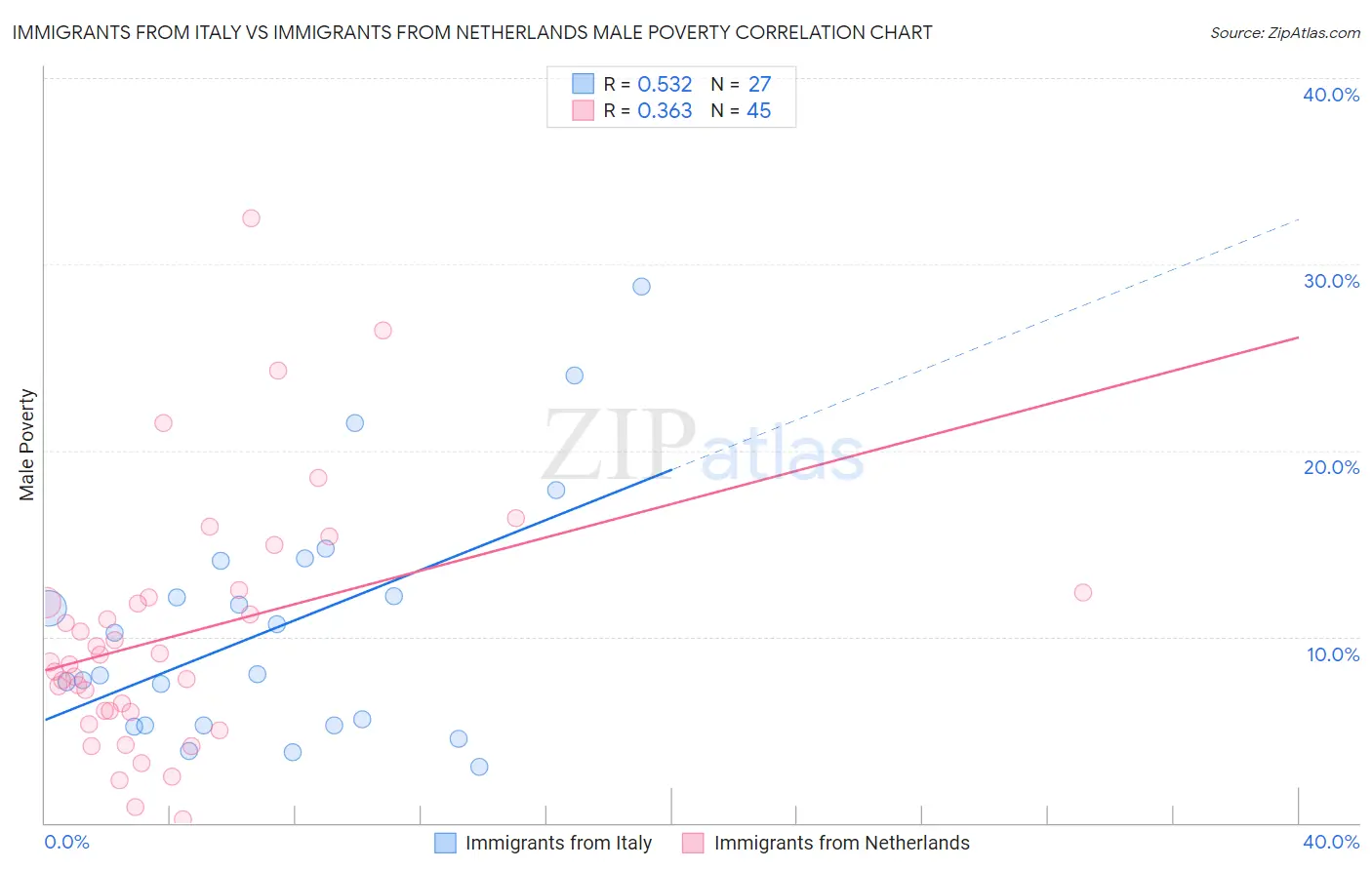 Immigrants from Italy vs Immigrants from Netherlands Male Poverty