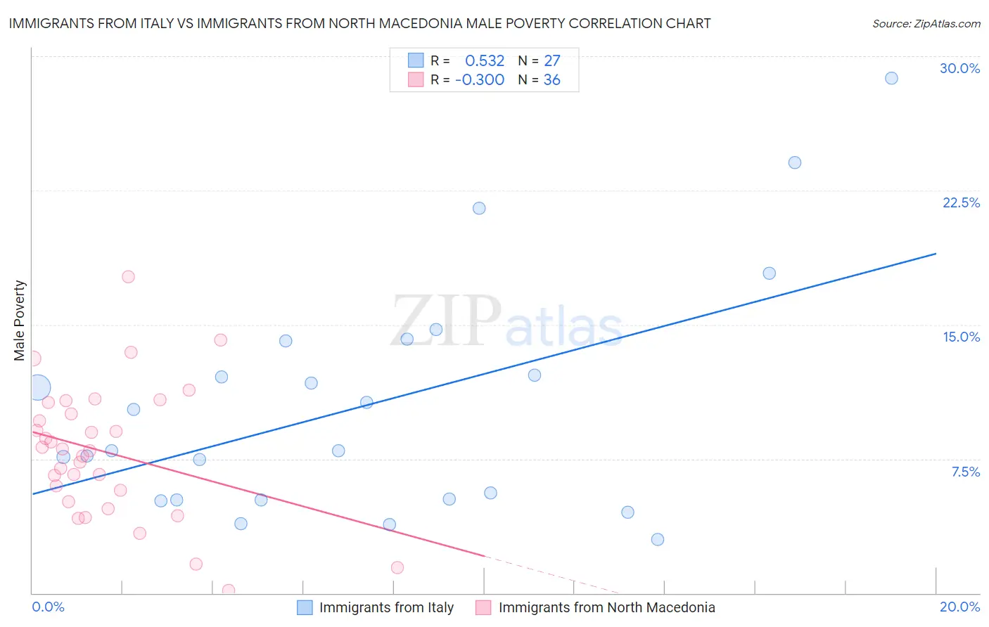 Immigrants from Italy vs Immigrants from North Macedonia Male Poverty