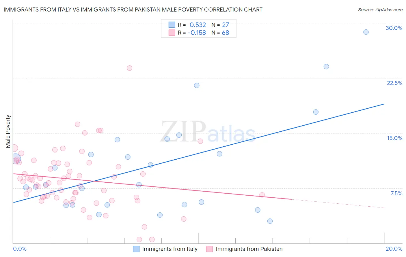 Immigrants from Italy vs Immigrants from Pakistan Male Poverty