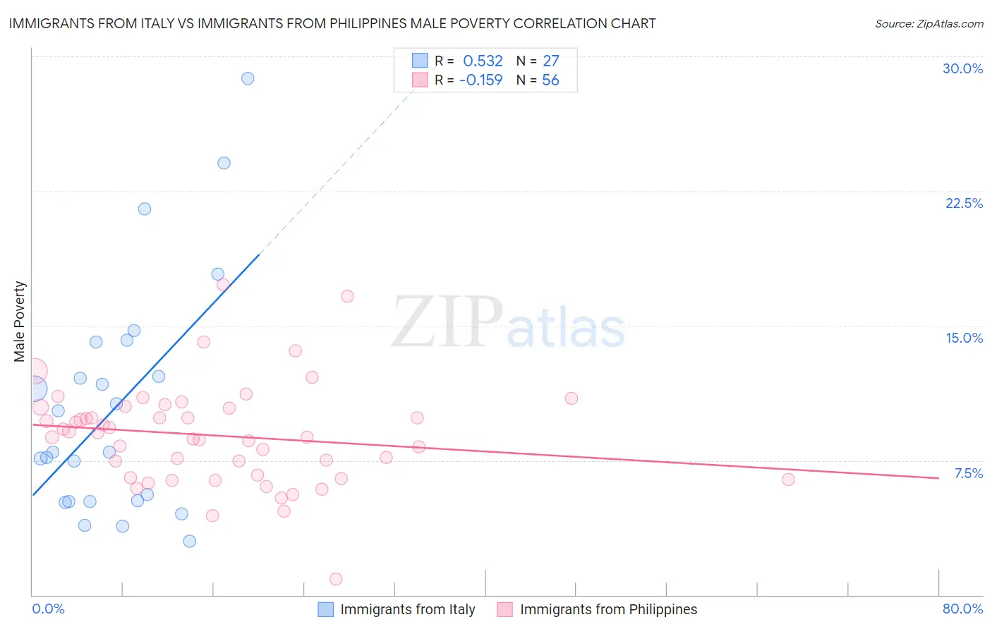 Immigrants from Italy vs Immigrants from Philippines Male Poverty