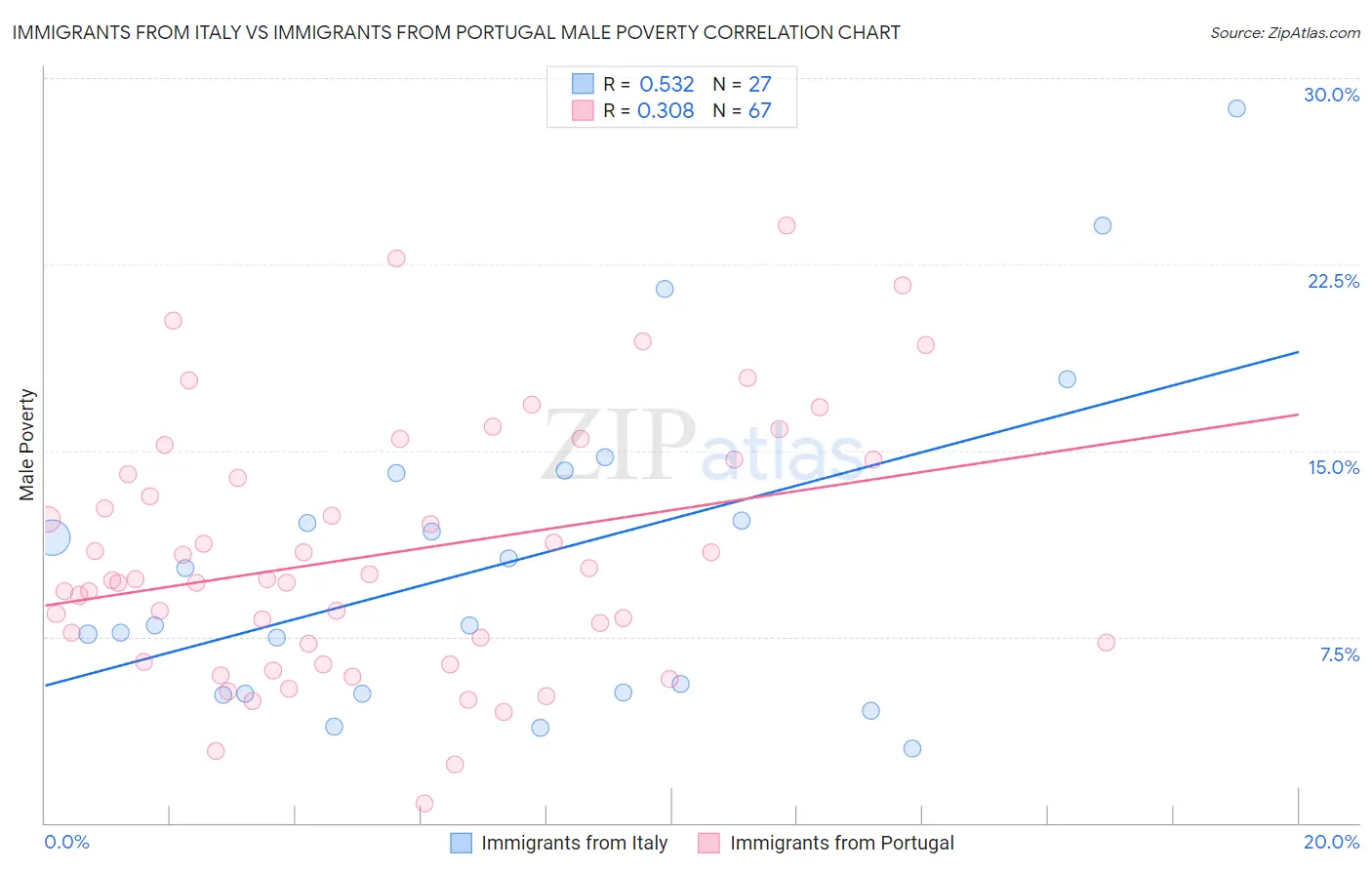 Immigrants from Italy vs Immigrants from Portugal Male Poverty