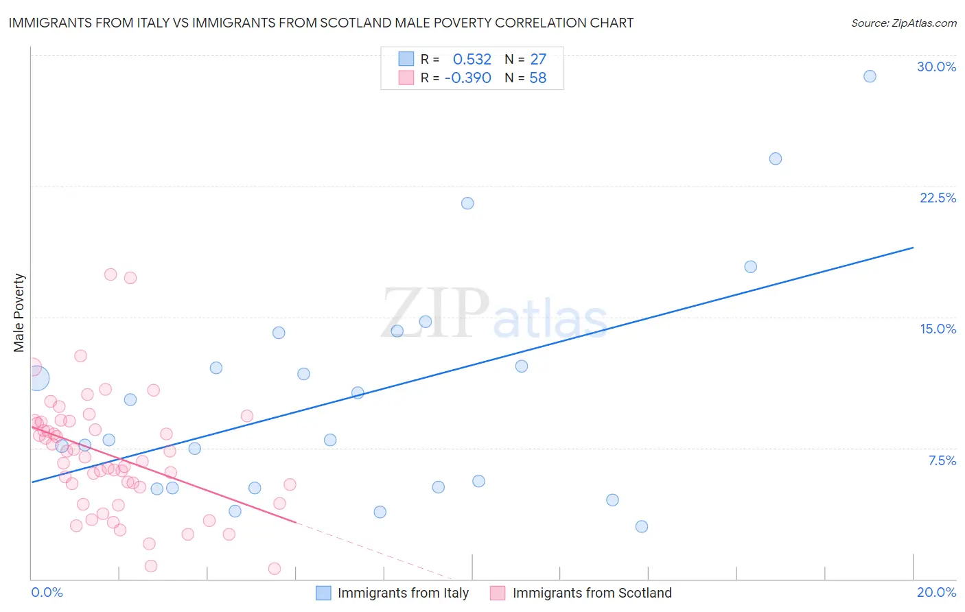 Immigrants from Italy vs Immigrants from Scotland Male Poverty