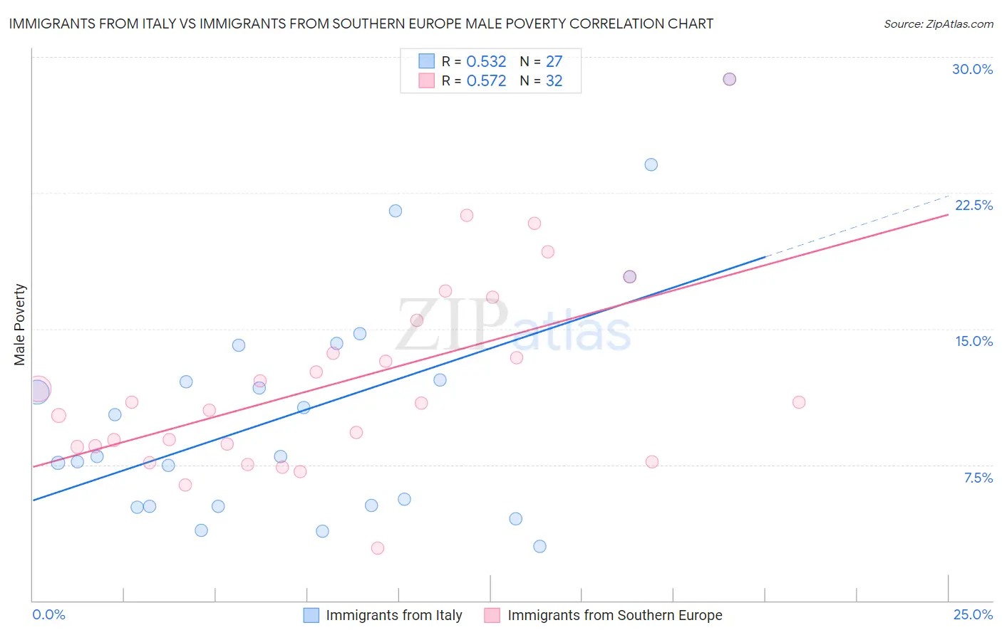 Immigrants from Italy vs Immigrants from Southern Europe Male Poverty