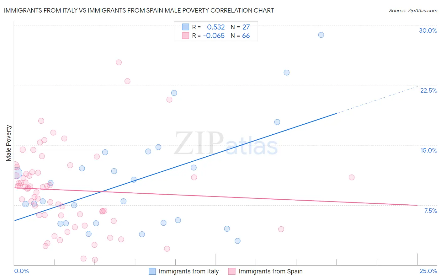 Immigrants from Italy vs Immigrants from Spain Male Poverty