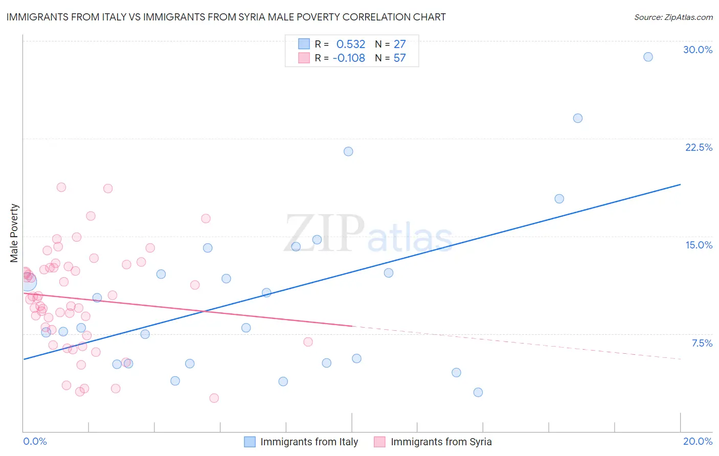 Immigrants from Italy vs Immigrants from Syria Male Poverty