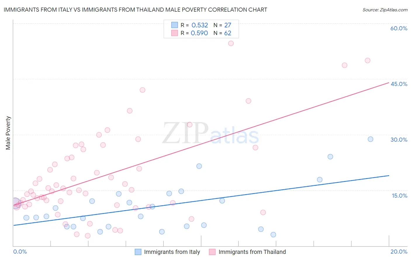 Immigrants from Italy vs Immigrants from Thailand Male Poverty