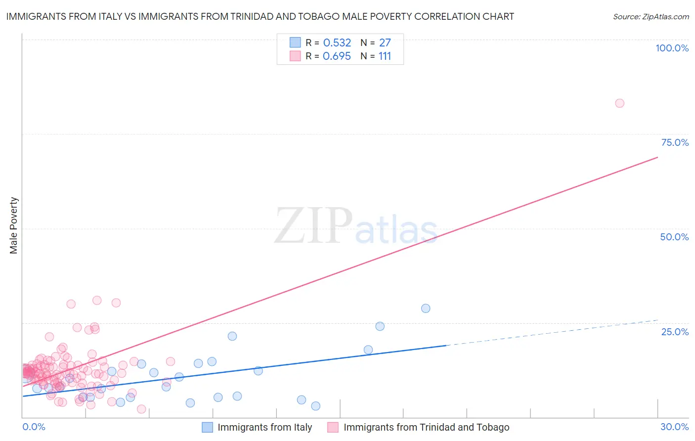 Immigrants from Italy vs Immigrants from Trinidad and Tobago Male Poverty