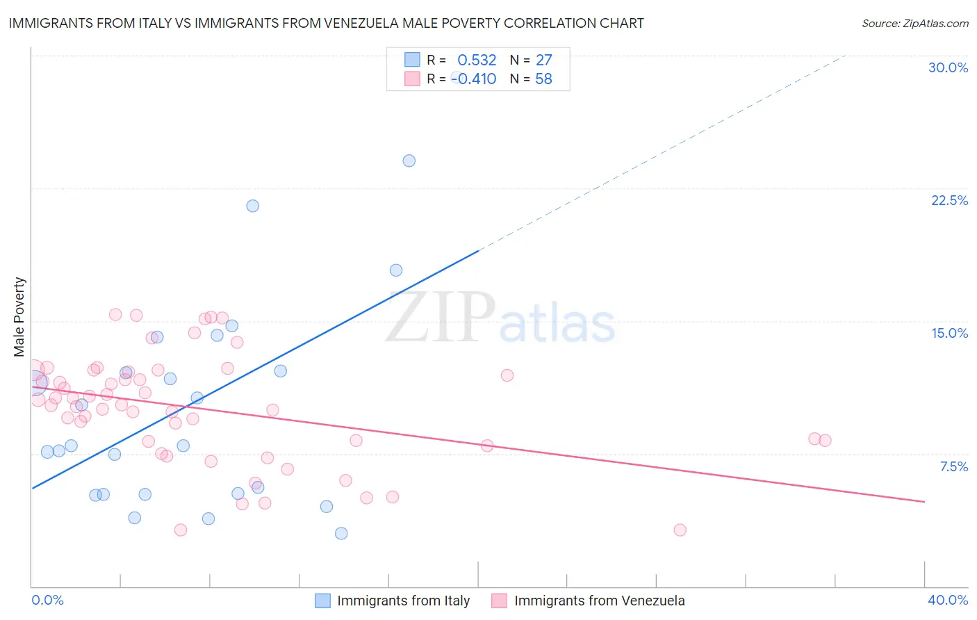 Immigrants from Italy vs Immigrants from Venezuela Male Poverty