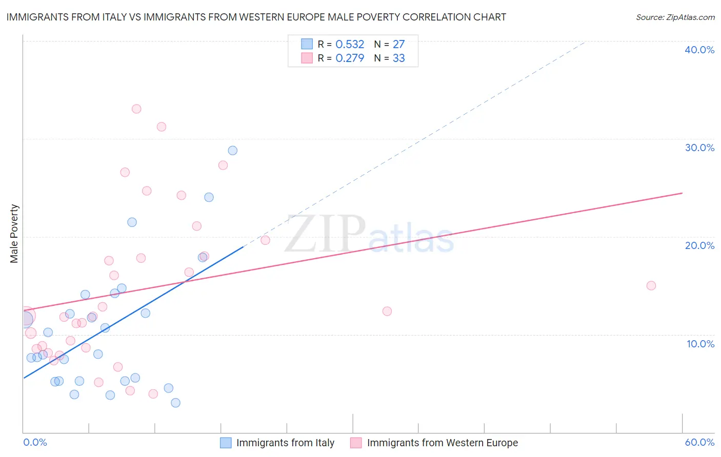 Immigrants from Italy vs Immigrants from Western Europe Male Poverty