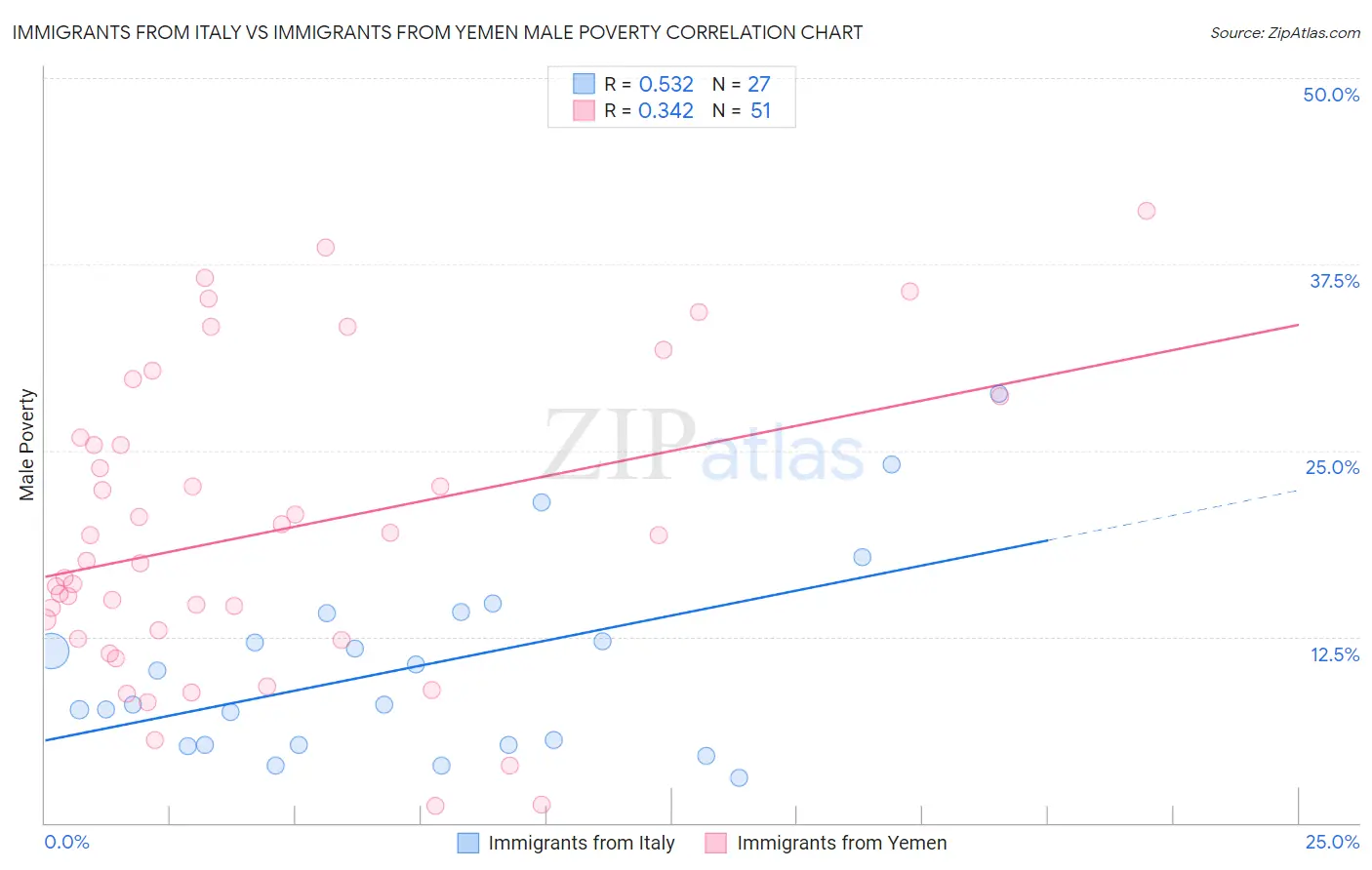 Immigrants from Italy vs Immigrants from Yemen Male Poverty