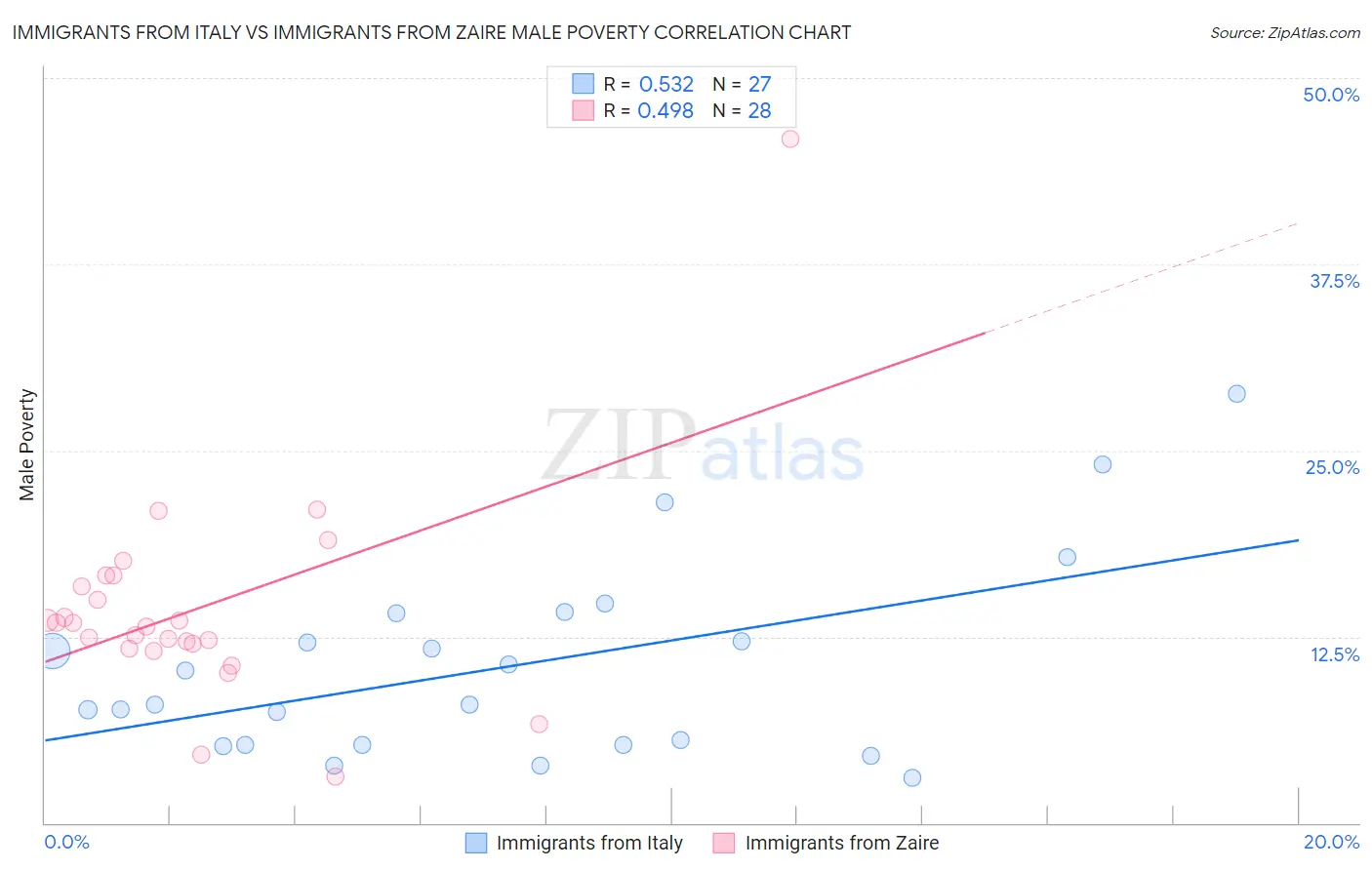 Immigrants from Italy vs Immigrants from Zaire Male Poverty