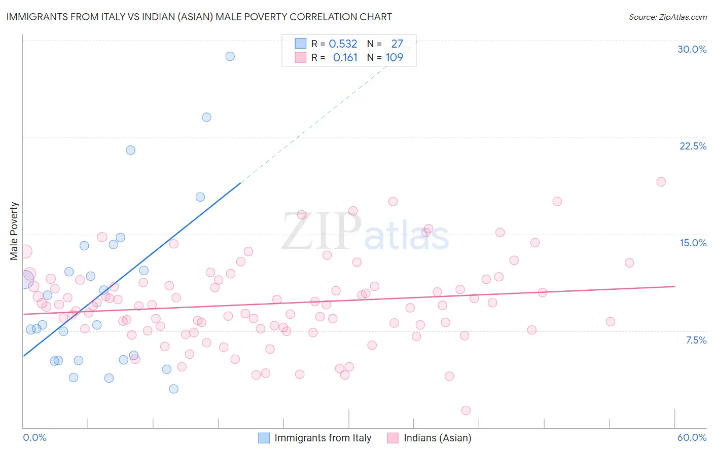 Immigrants from Italy vs Indian (Asian) Male Poverty