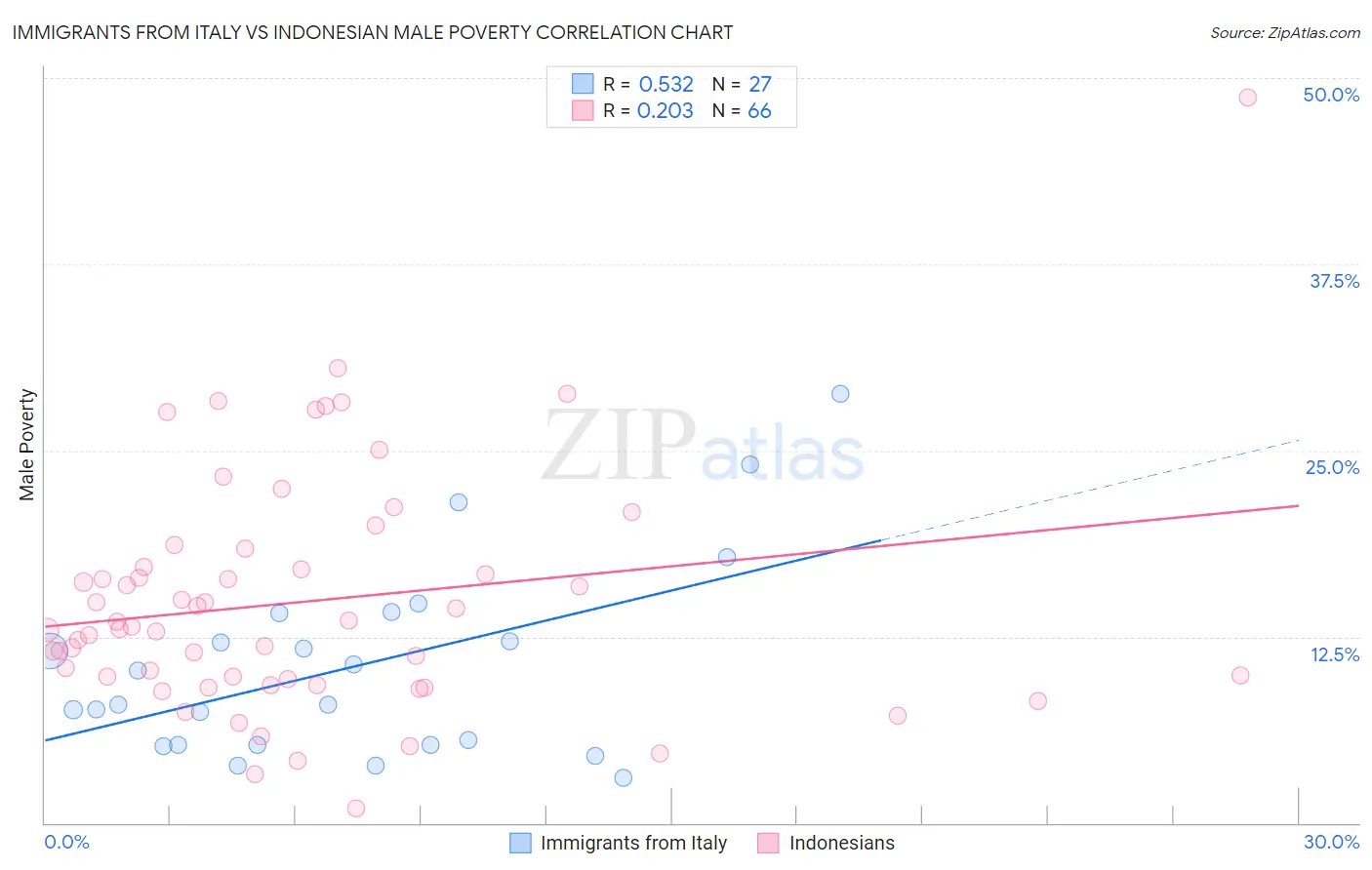 Immigrants from Italy vs Indonesian Male Poverty