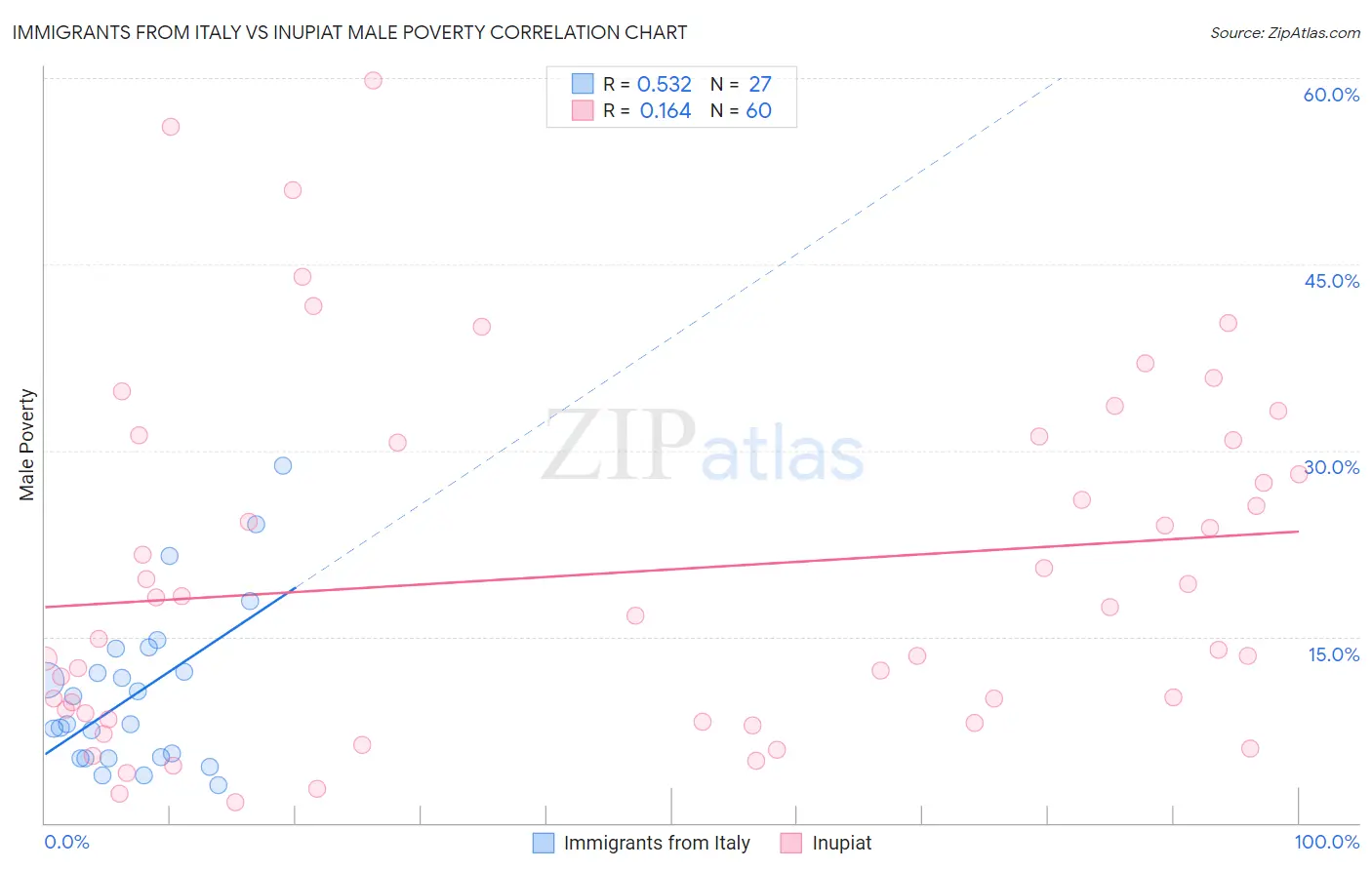 Immigrants from Italy vs Inupiat Male Poverty