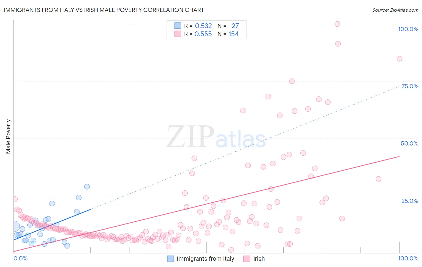 Immigrants from Italy vs Irish Male Poverty