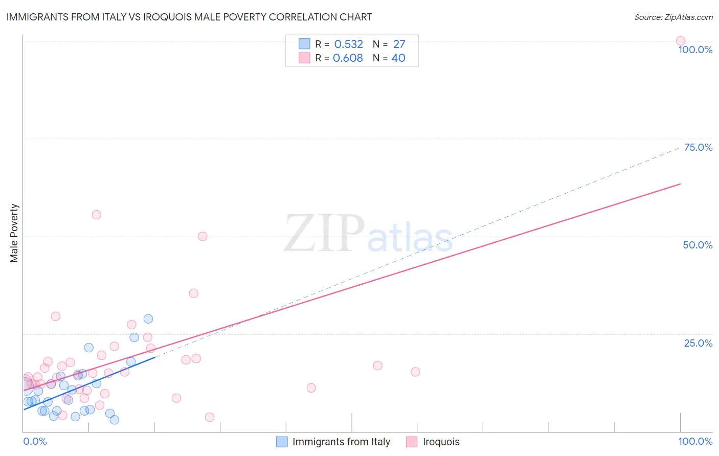 Immigrants from Italy vs Iroquois Male Poverty