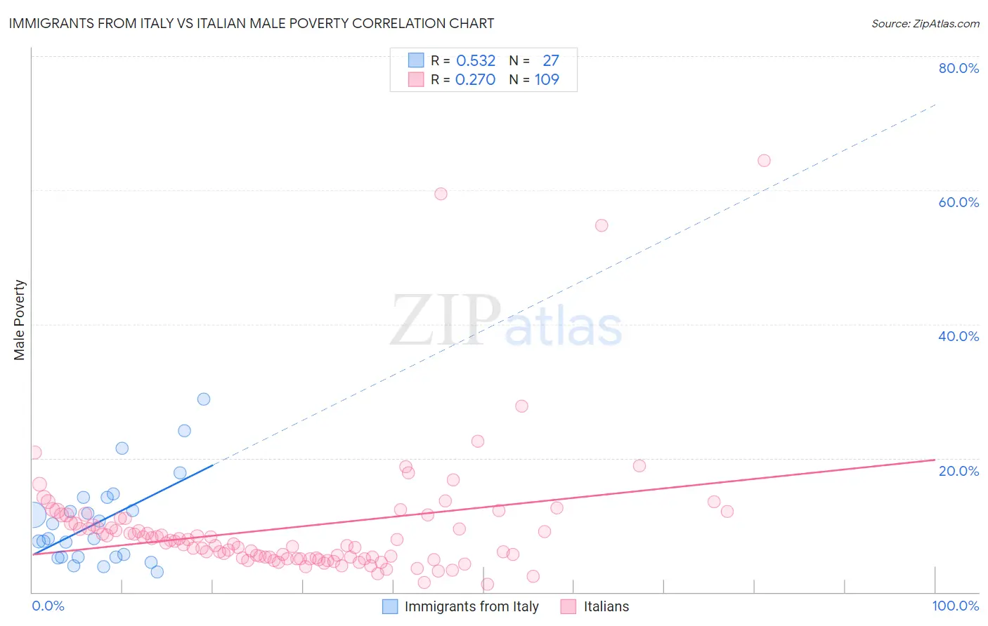 Immigrants from Italy vs Italian Male Poverty