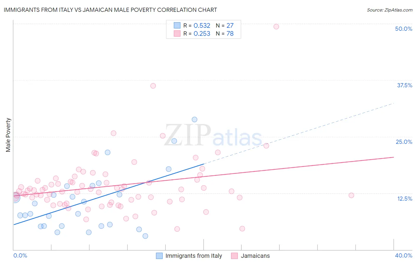 Immigrants from Italy vs Jamaican Male Poverty
