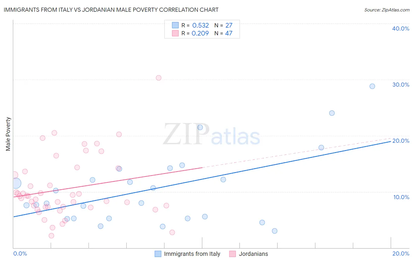 Immigrants from Italy vs Jordanian Male Poverty