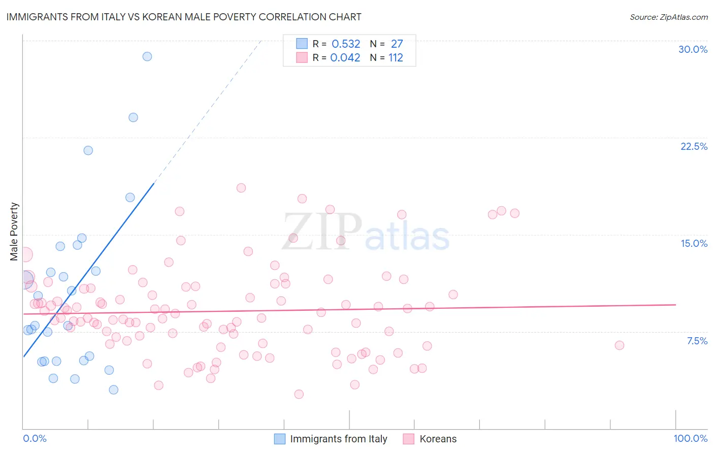 Immigrants from Italy vs Korean Male Poverty