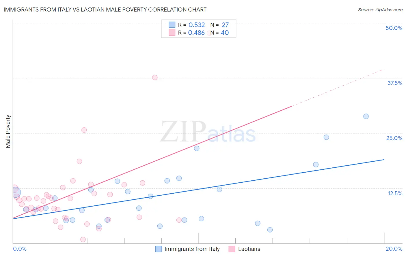 Immigrants from Italy vs Laotian Male Poverty