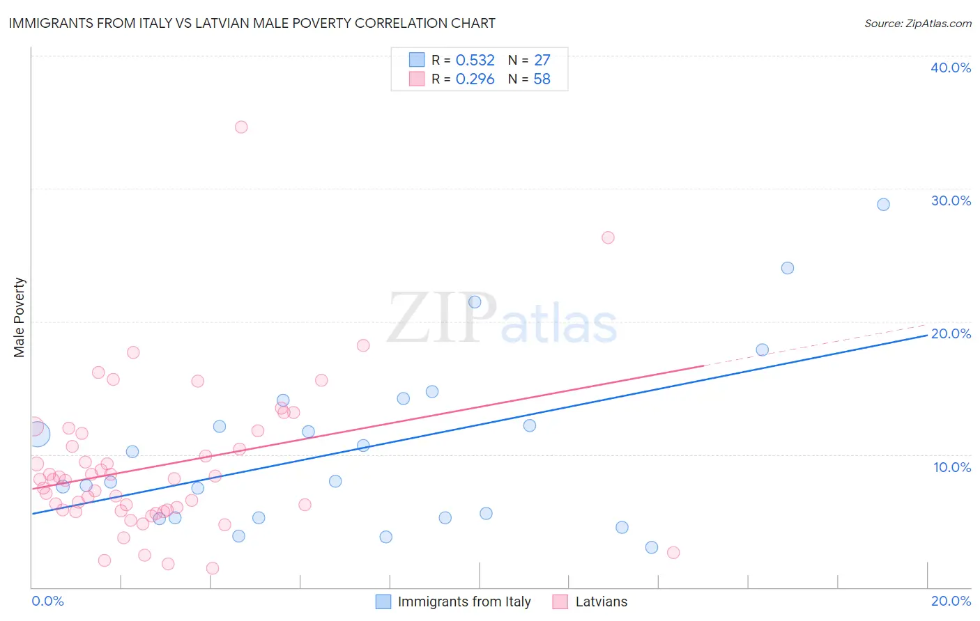 Immigrants from Italy vs Latvian Male Poverty
