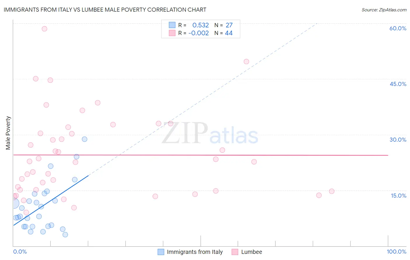 Immigrants from Italy vs Lumbee Male Poverty