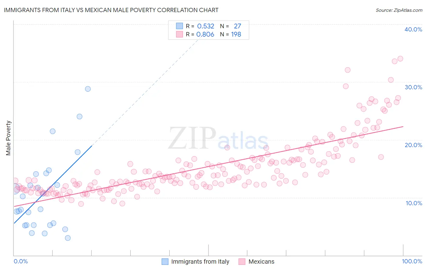 Immigrants from Italy vs Mexican Male Poverty