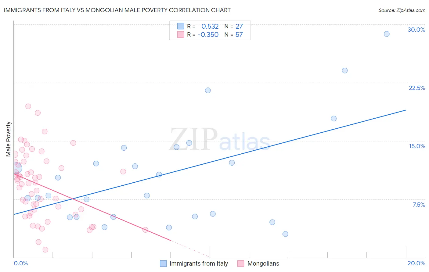 Immigrants from Italy vs Mongolian Male Poverty